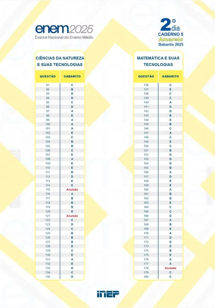 Inep/Ministério da Educação / Reprodução