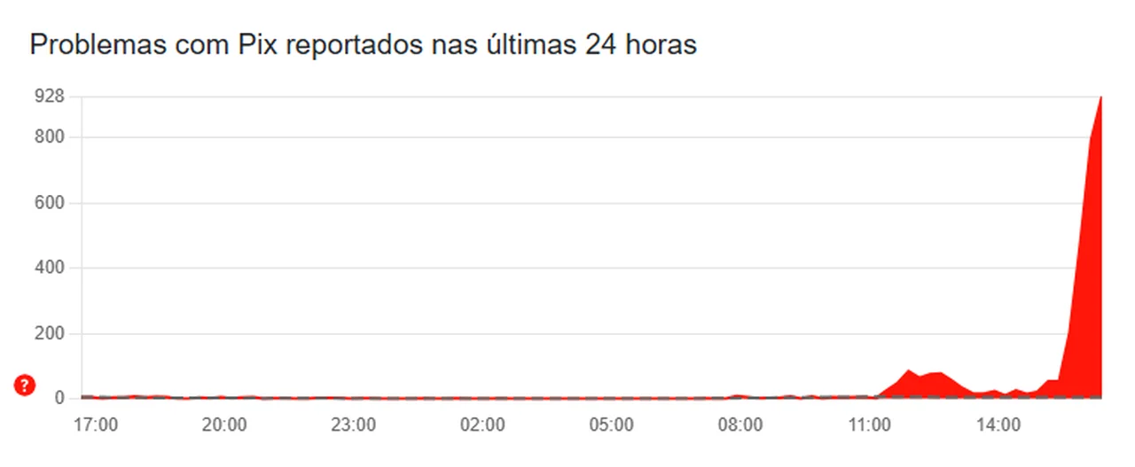 Reprodução/Downdetector