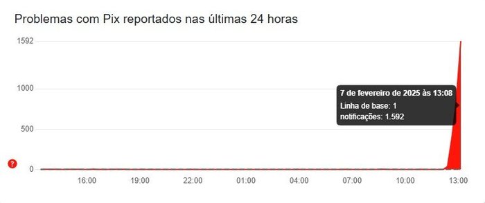 Downdetector / Reprodução