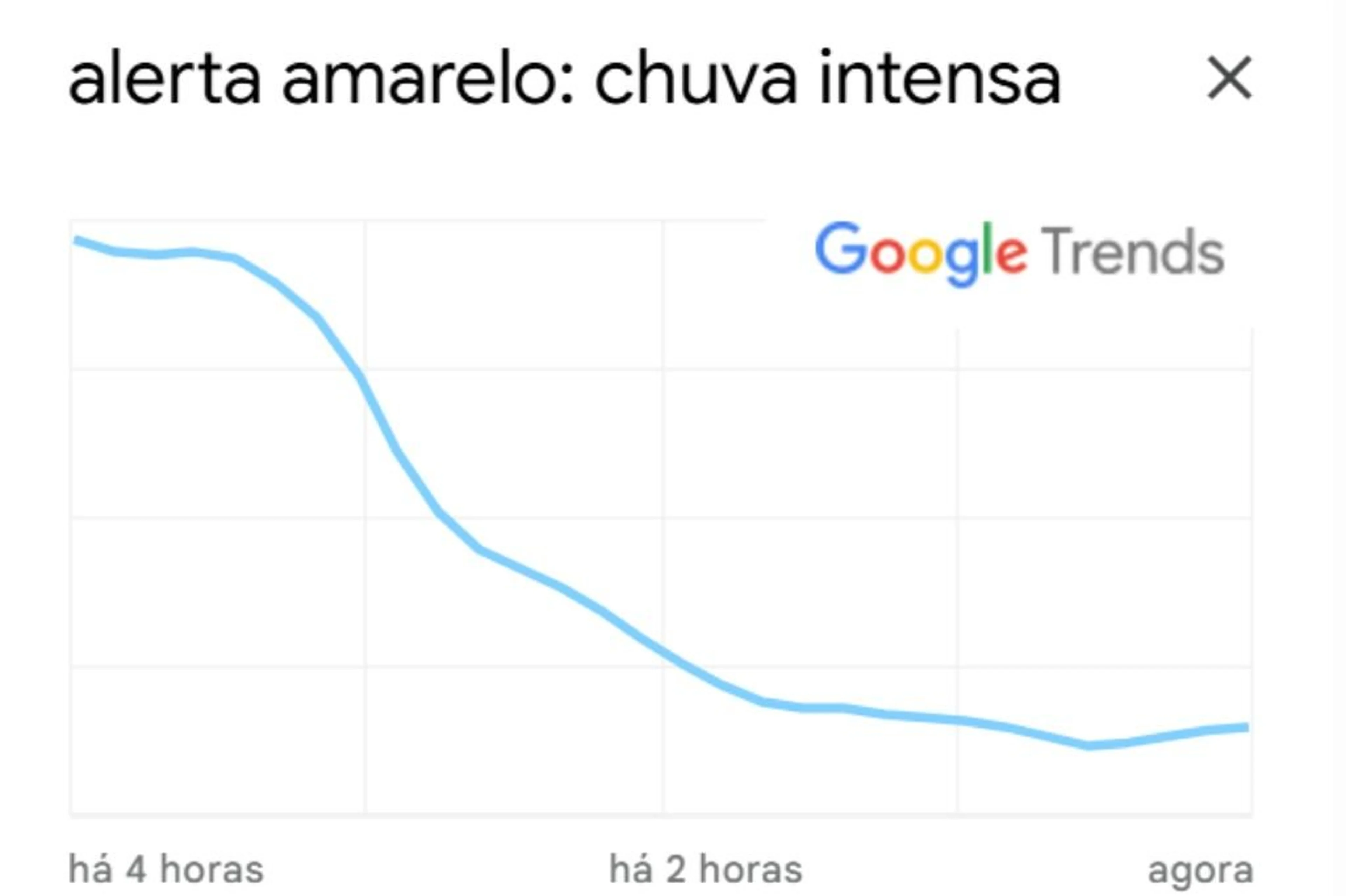 Reprodução/Google Trends