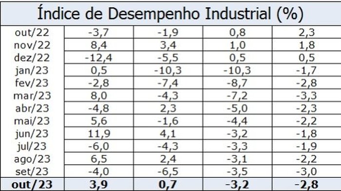 Desempenho da Economia da CIC Caxias / Divulgação / Desempenho da Economia da CIC Caxias / Divulgação Desempenho da Economia da CIC Caxias / Divulgação / Desempenho da Economia da CIC Caxias / Divulgação