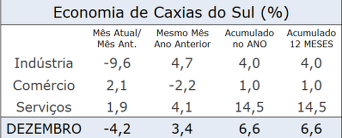 CIC Caxias / Divulgação CIC Caxias / Divulgação