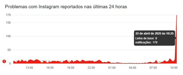 DownDetector / Reprodução