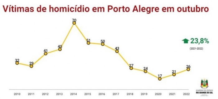 Reprodução SSP/RS Reprodução SSP/RS