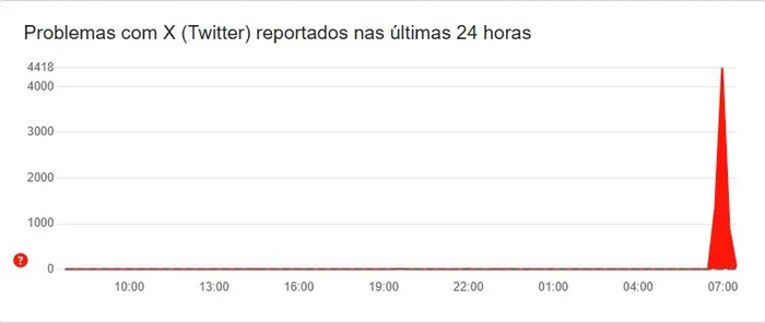Downdetector / Reprodução