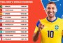 Fifa divulga ranking de futsal e Brasil será cabeça-de-chave no Mundial