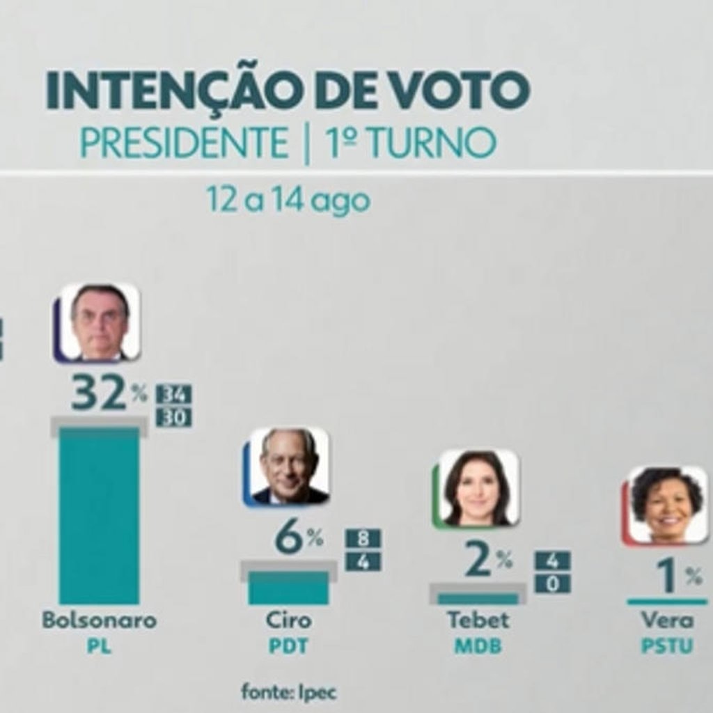 Vídeo que mostra Bolsonaro à frente na pesquisa Ipec do dia 15 de agosto de  2022 é falso | GZH