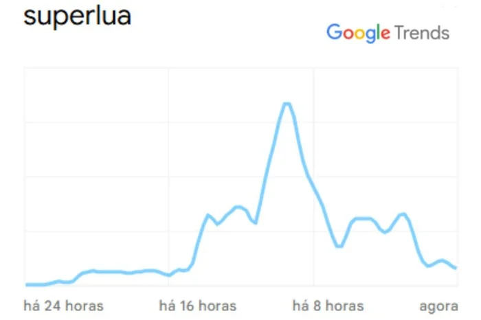 Reprodução / Google Trends Reprodução / Google Trends