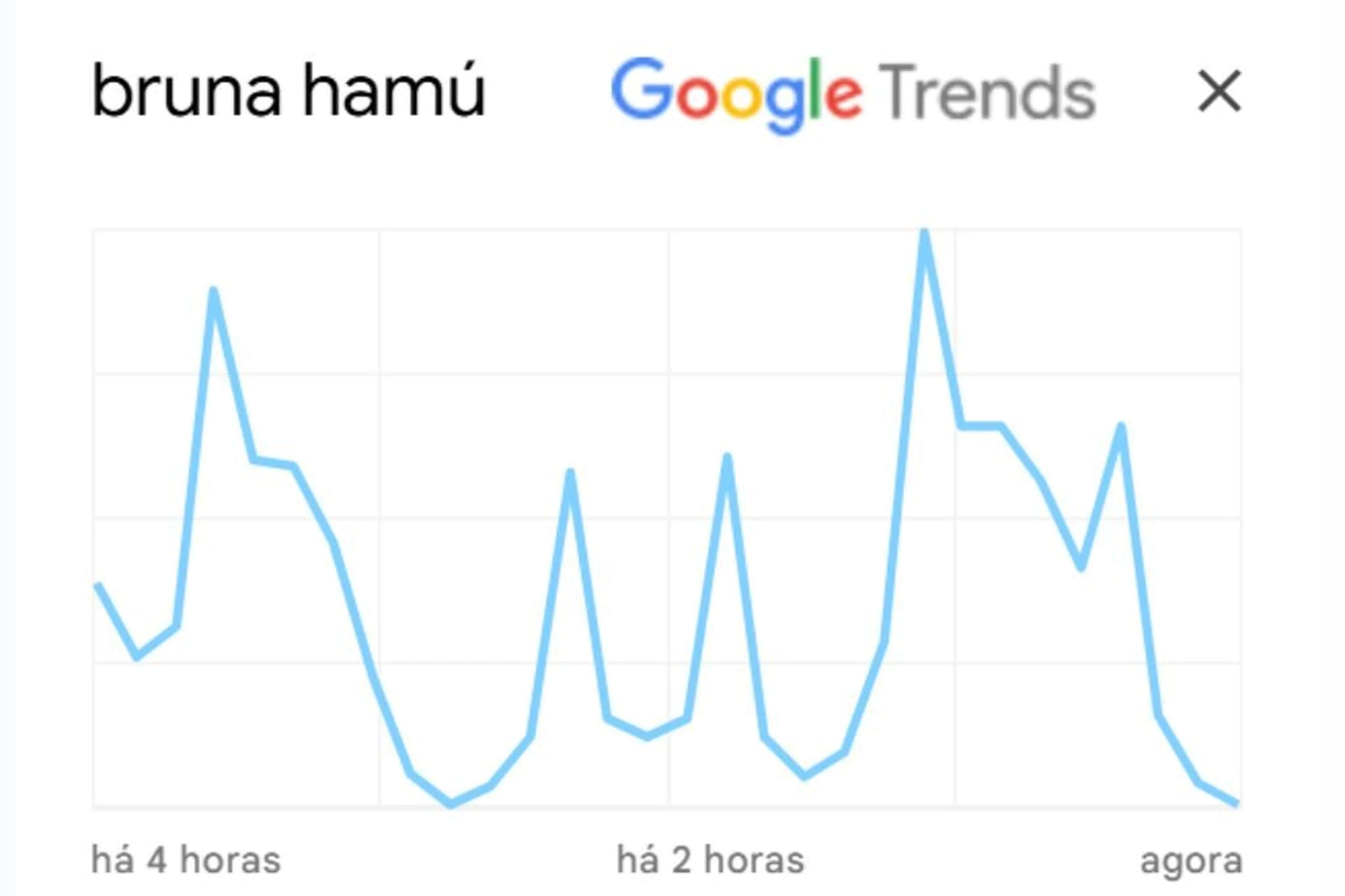 Reprodução/Google Trends