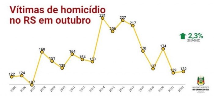 Reprodução SSP/RS