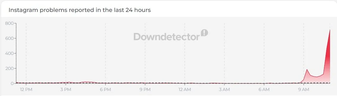 Downdetector/Reprodução