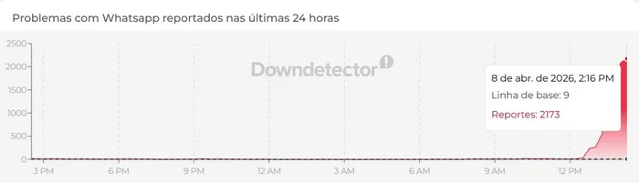 Mais de 2100 reclamações sobre o WhatsApp foram registradas.