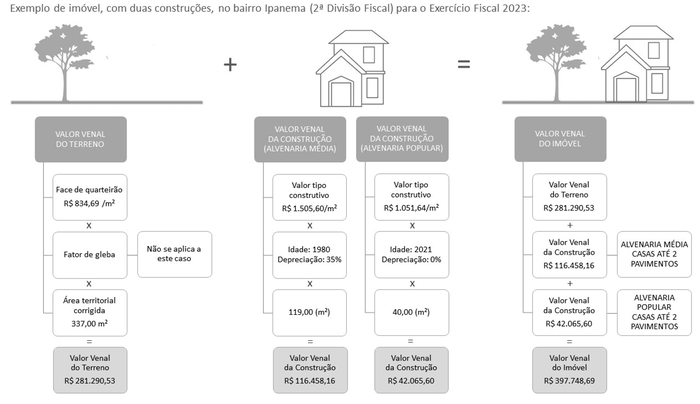Divisão de Avaliação de Imóveis / Divulgação