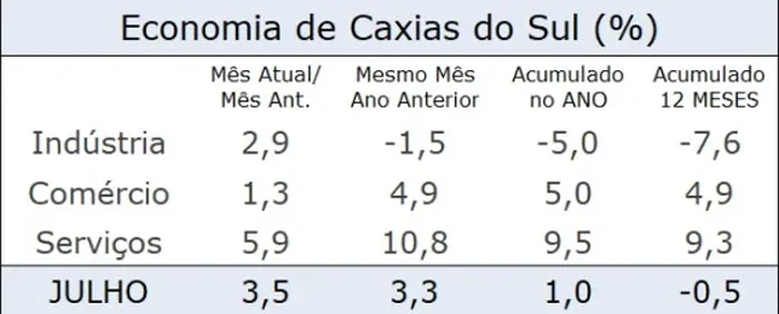 CIC e CDL Caxias / Divulgação CIC e CDL Caxias / Divulgação