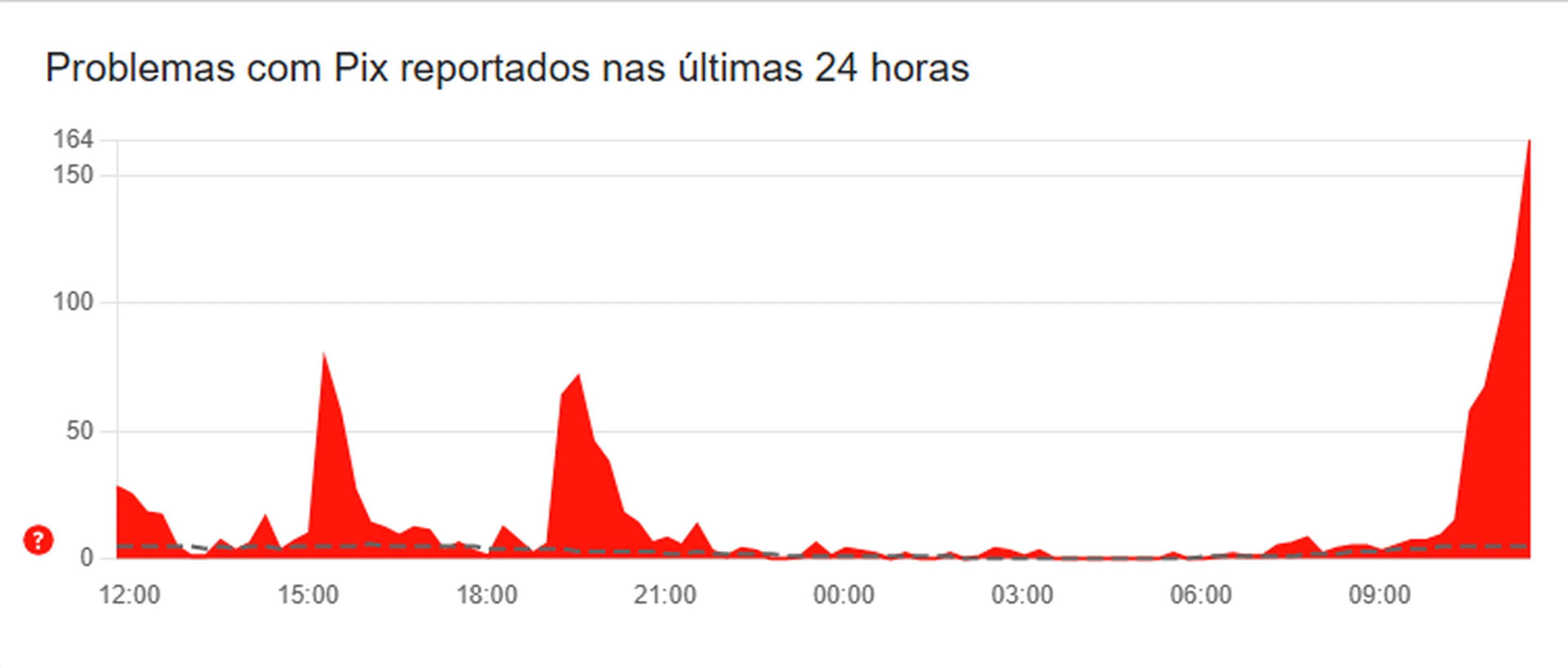 Downdetector/Reprodução