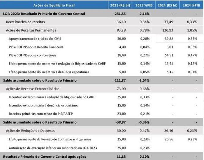Ministério da Fazenda / Reprodução