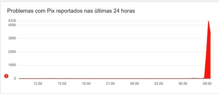 DownDetector / Reprodução