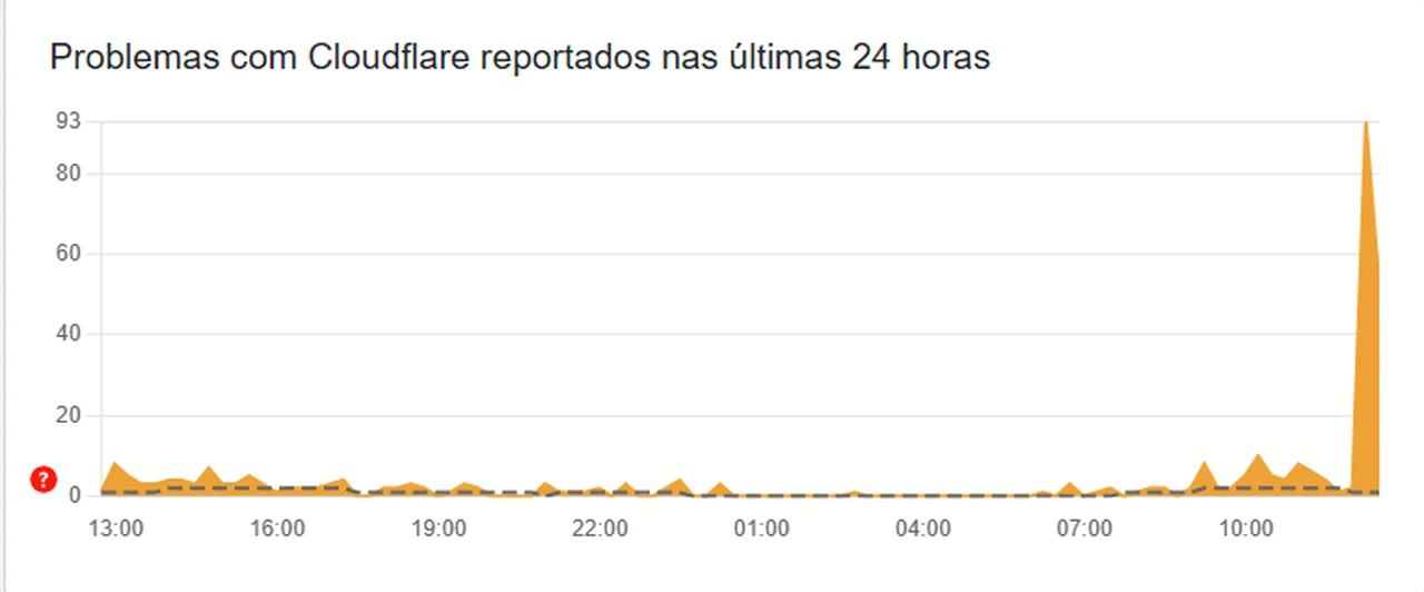 Reprodução/Cloudfare