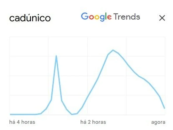Google Trends / Reprodução