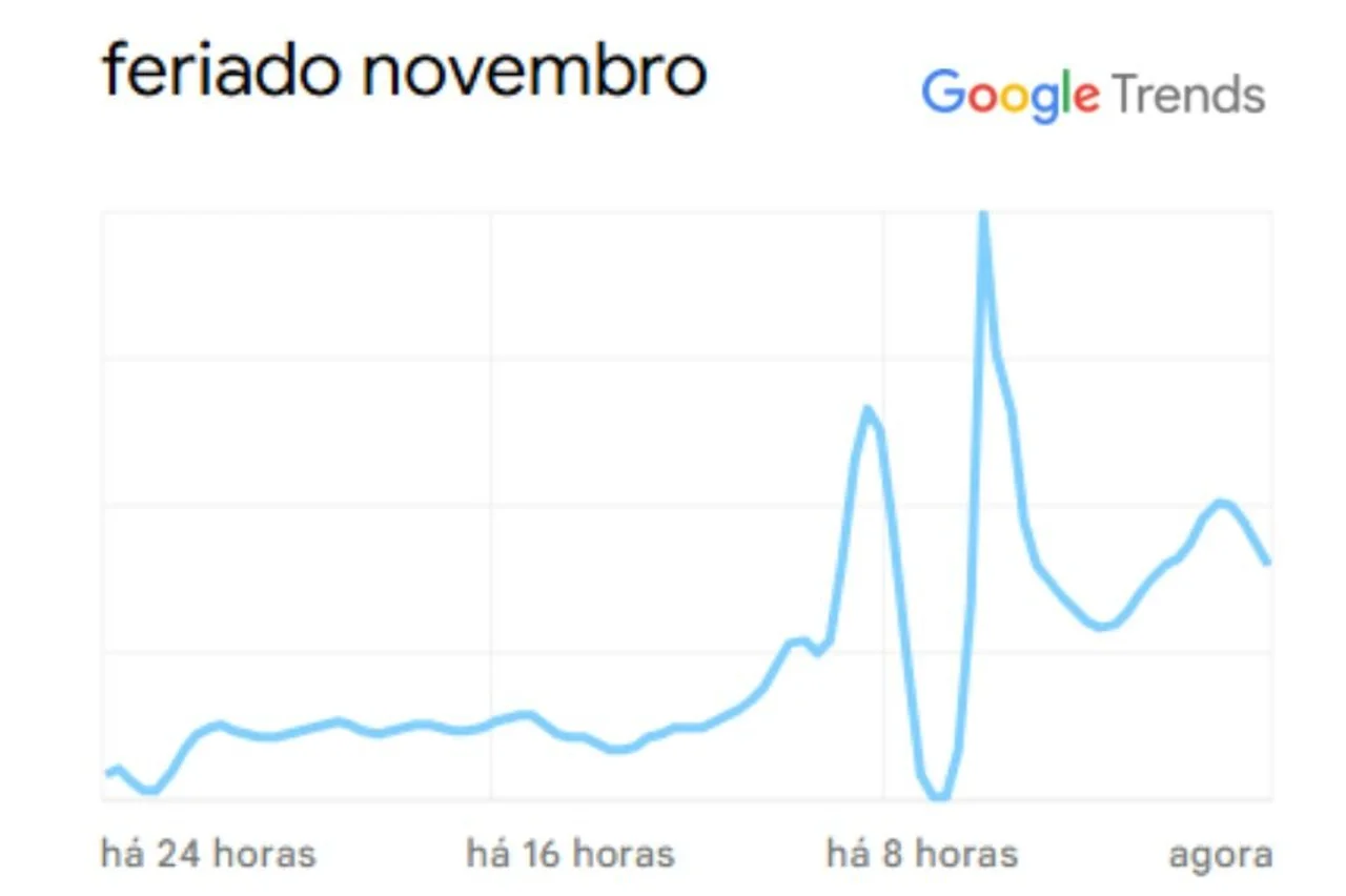 Reprodução/Google Trends