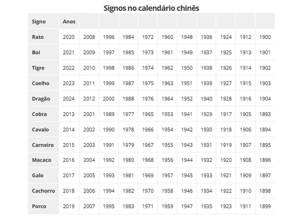 Horóscopo Chinês: descubra o que seu signo diz sobre você | Atlântida