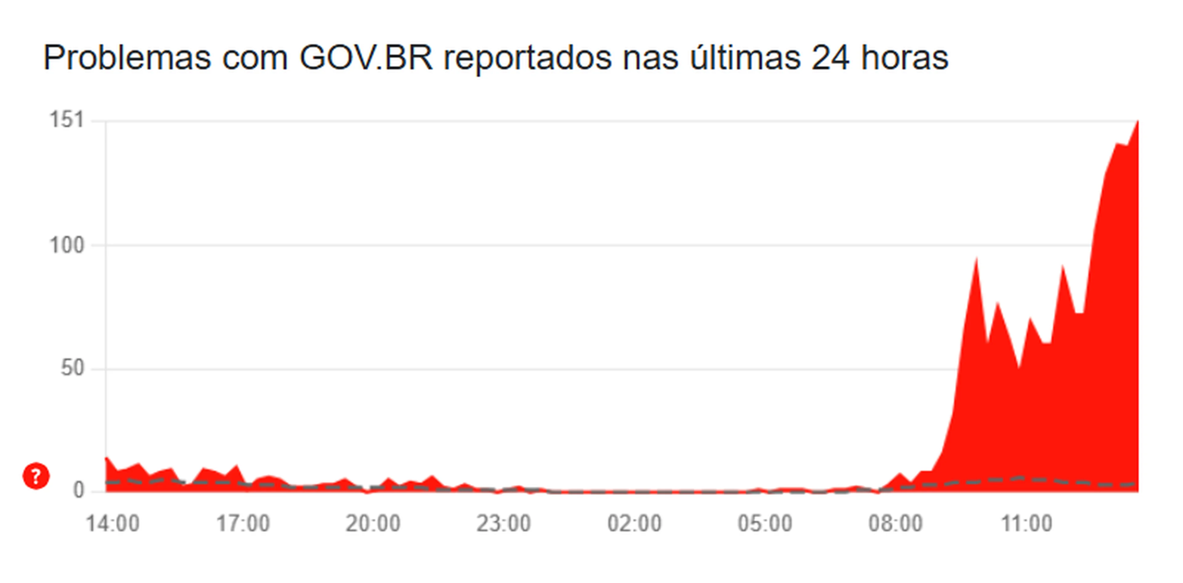 Down Detector/Reprodução