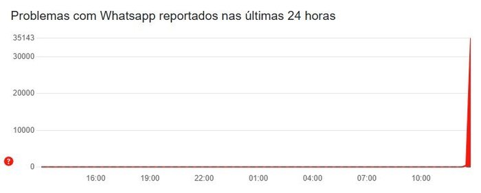 Gráfico do site Downdetector mostra o pico de reclamações nesta sexta-feira (28).