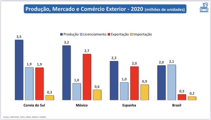 Anfavea / Reprodução