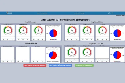 Um painel de dados foi disponibilizado pela prefeitura para monitorar a superlotação nos hospitais da Capital, com acesso liberado.<!-- NICAID(16040525) -->
