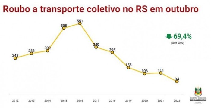 Reprodução SSP/RS Reprodução SSP/RS