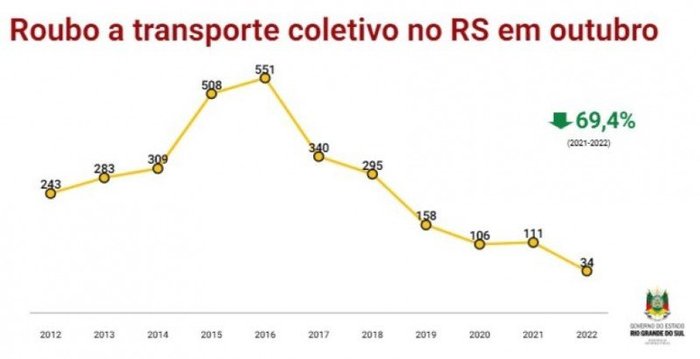 Reprodução SSP/RS