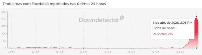 Queixas registradas sobre o Facebook.