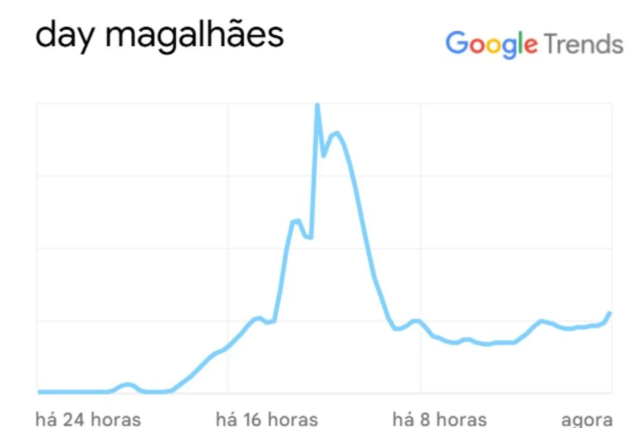 Reprodução/Google Trends