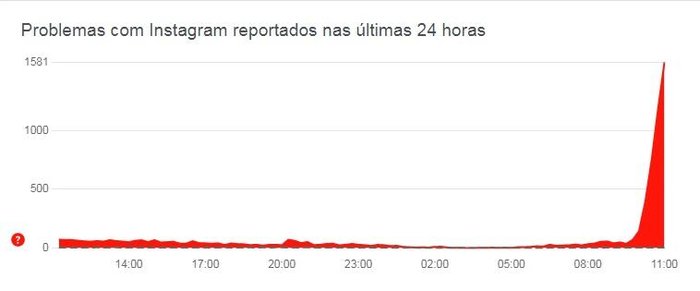 Reprodução / Downdetector