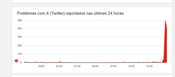 Down Detector / Reprodução Down Detector / Reprodução