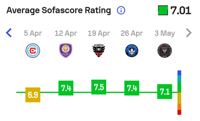 Sofascore / Reprodução Sofascore / Reprodução