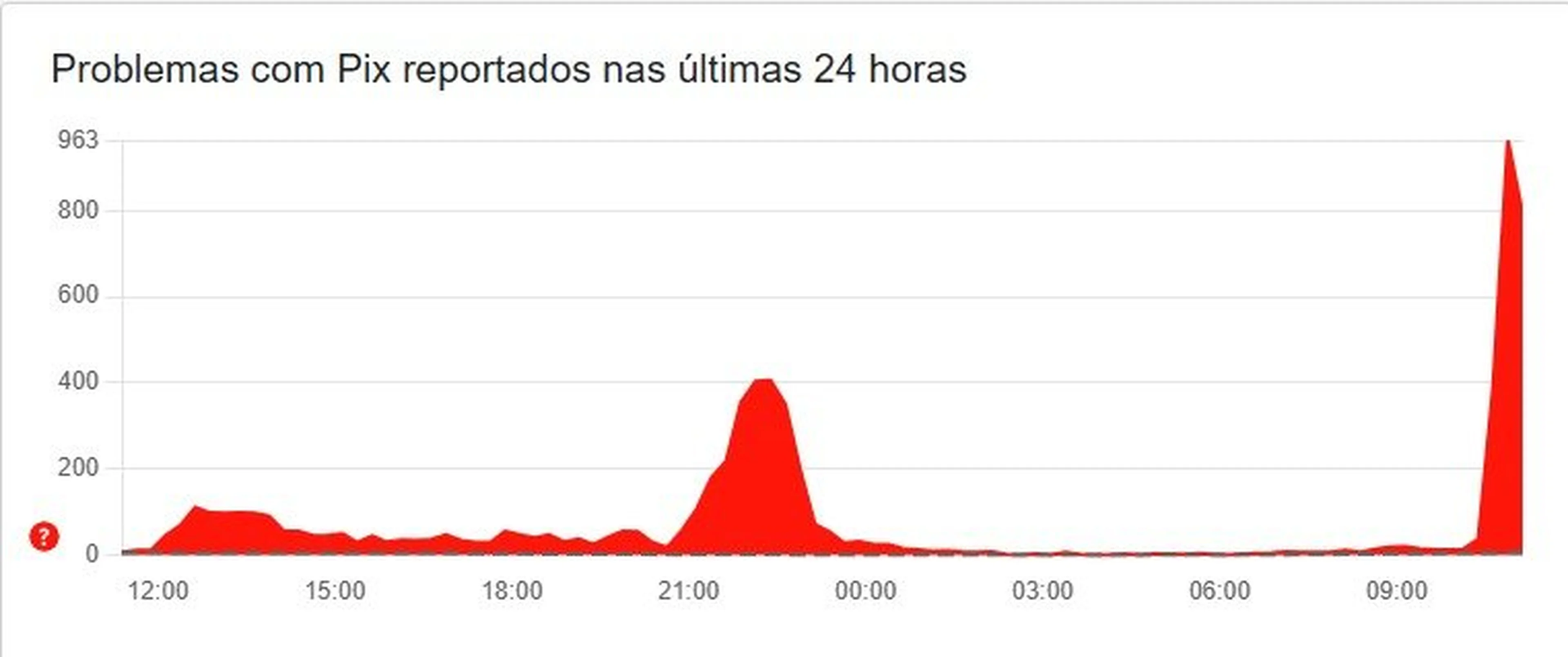 downdetector.com.br/Reprodução