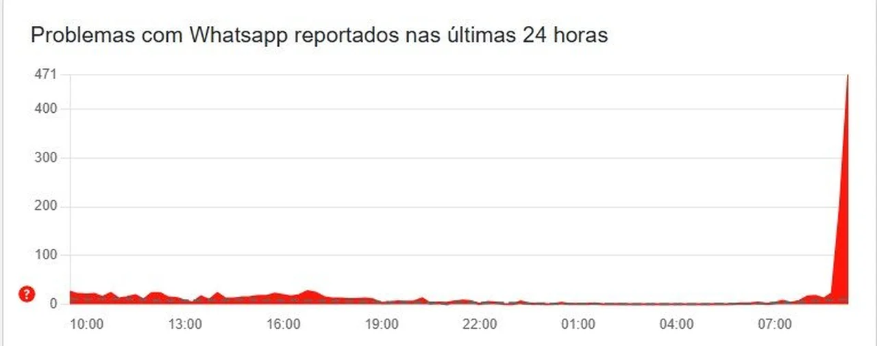 Downdetector/Reprodução
