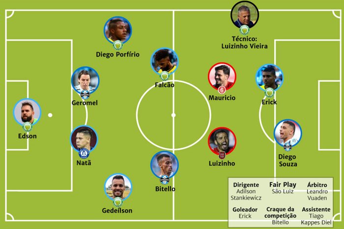 Quem são os melhores de Gauchão 2023?