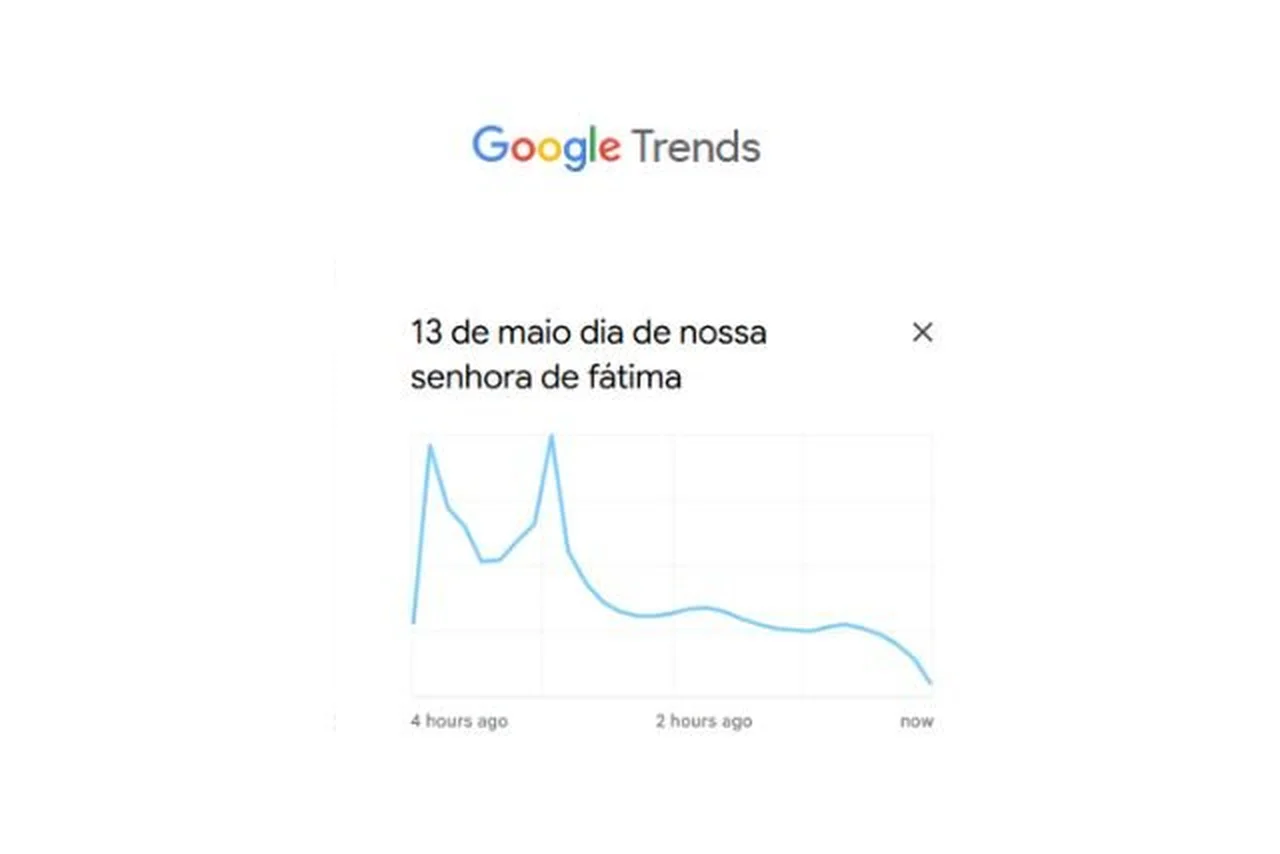 Google Trends/Reprodução
