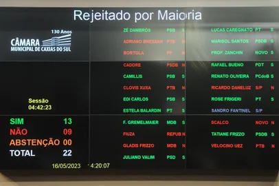 CAXIAS DO SUL, RS, BRASIL, 16/05/2023. Sessão Extraordinária na Câmara de Caxias do Sul vota pedido de cassação do vereador Sandro Fantinel. Na foto, resultado da quarta e última denúncia, que pedia a cassação do vereador Sandro Fantinel, também em função das manifestações contra os baianos. Na votação, os vereadores decidiram pelo arquivamento, por 9 votos a 13. Mais uma vez, Fantinel se absteve. (Bruno Todeschini/Agência RBS)Indexador: BTK<!-- NICAID(15429702) -->