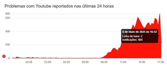 DownDetector / Reprodução DownDetector / Reprodução