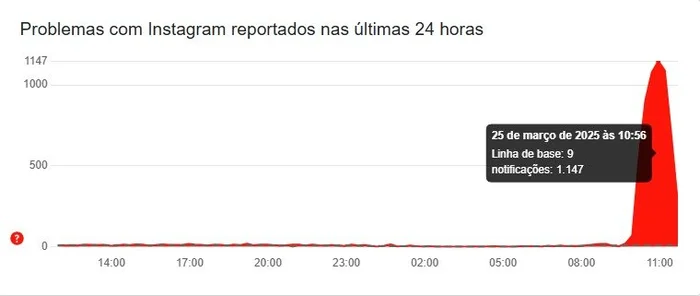 DownDetector / Reprodução