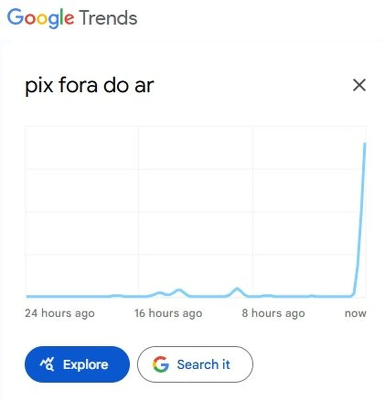 Google Trends/Reprodução