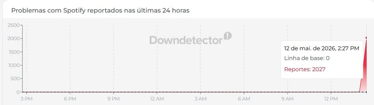 Downdetector/Reprodução