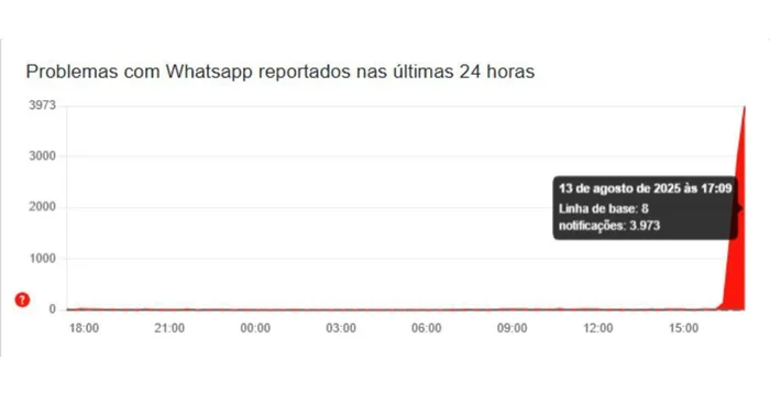 Downdetector / Reprodução