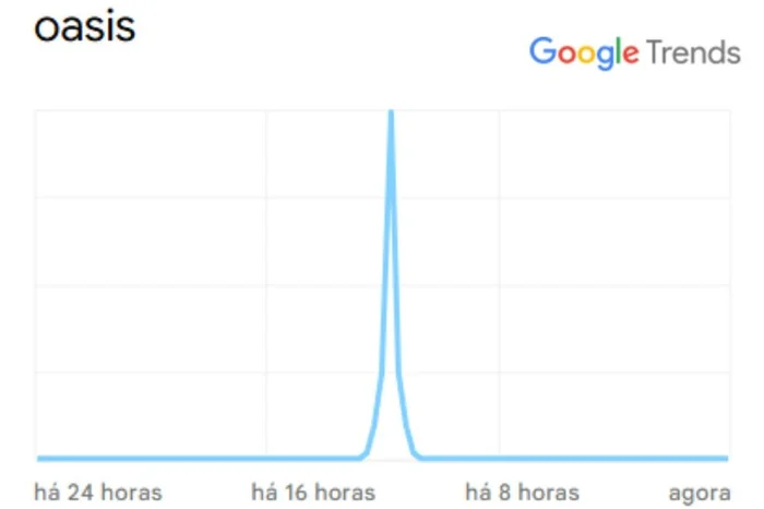 Reprodução / Google Trends Reprodução / Google Trends
