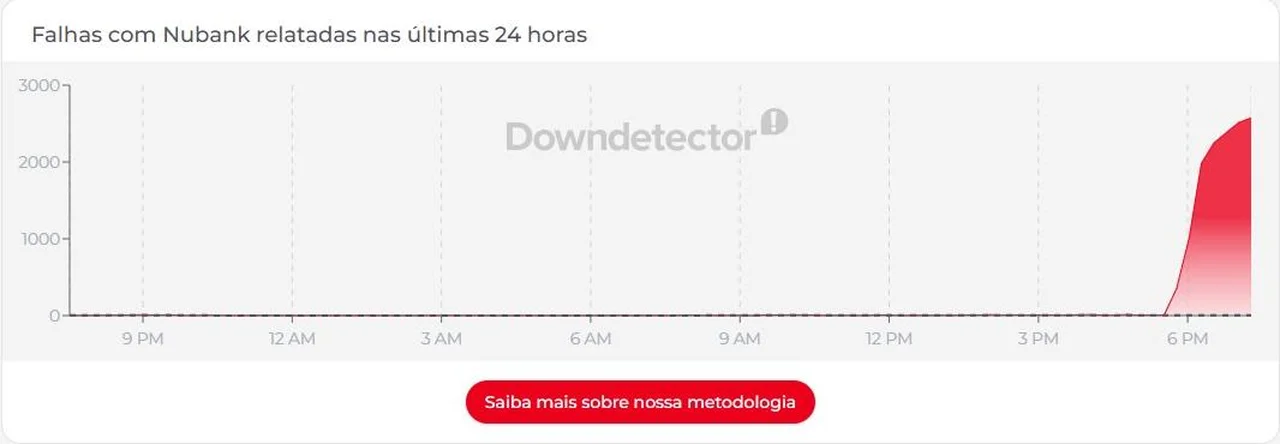 Downdetector/Reprodução