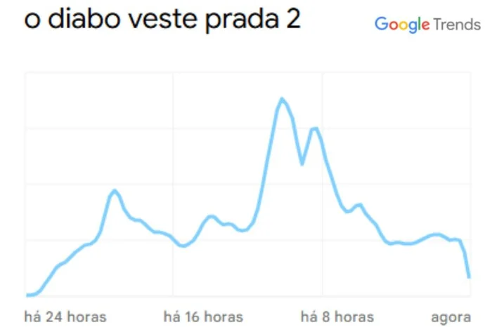 Google Trends / Reprodução Google Trends / Reprodução