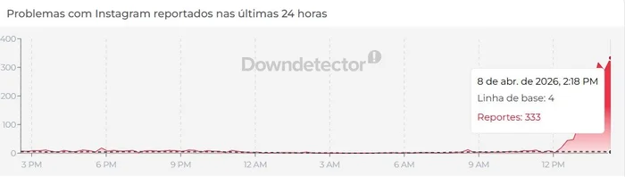 Downdetector / Reprodução